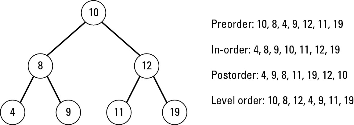 Figure 5-11: The four different ways to traverse a tree.